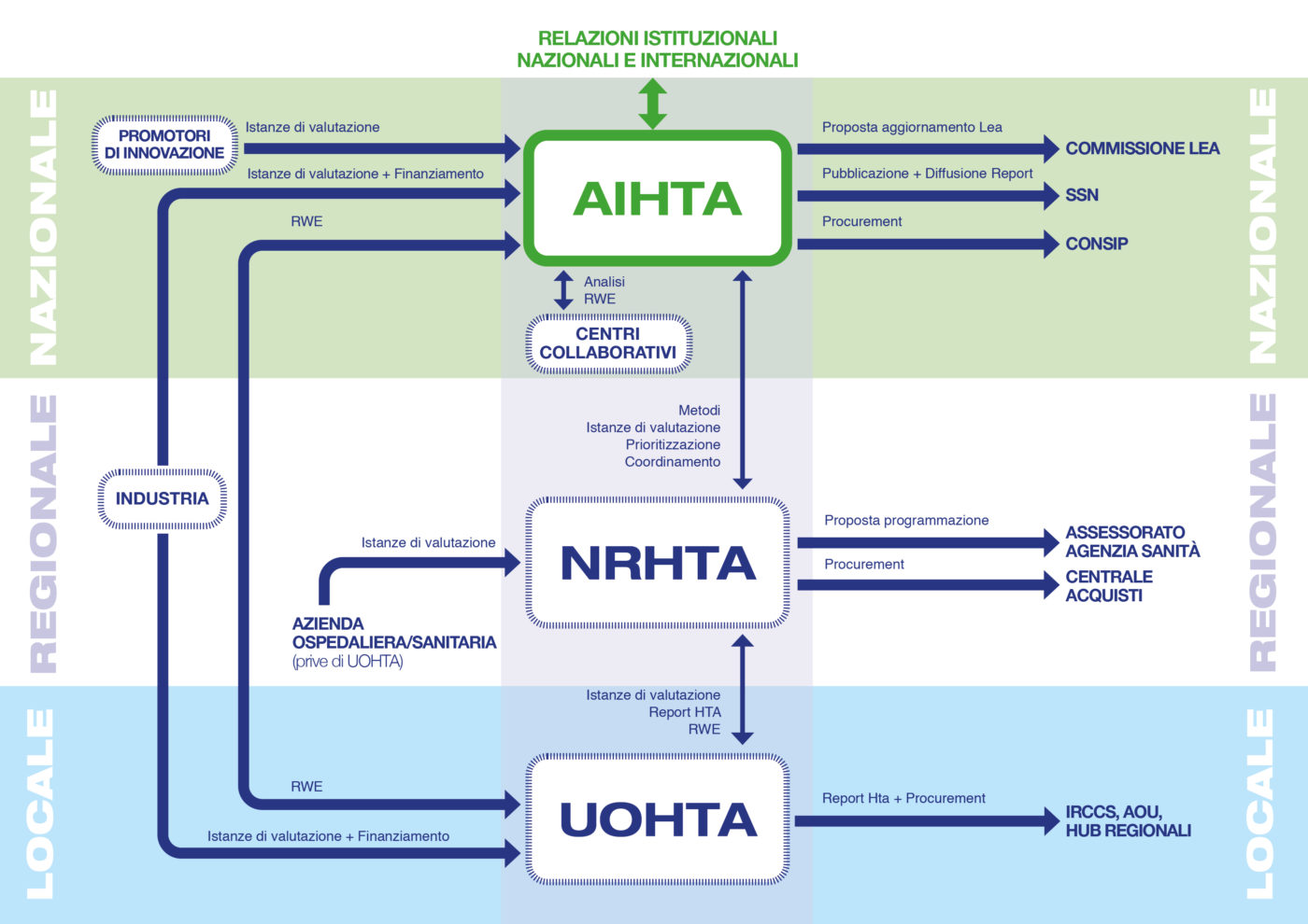 AGENZIA ITALIANA DI HTA
