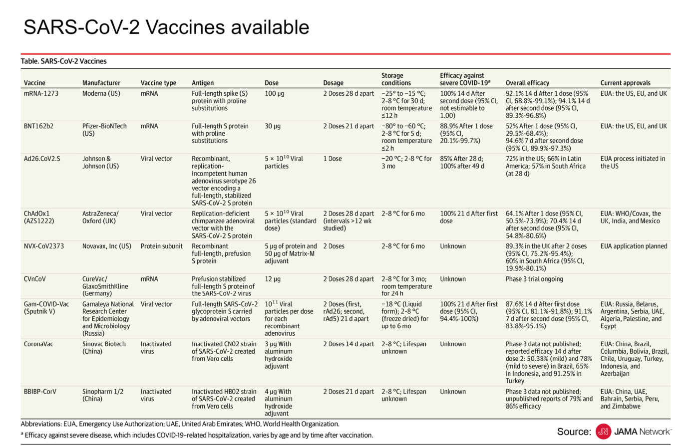 SARS-CoV-2 Vaccines available